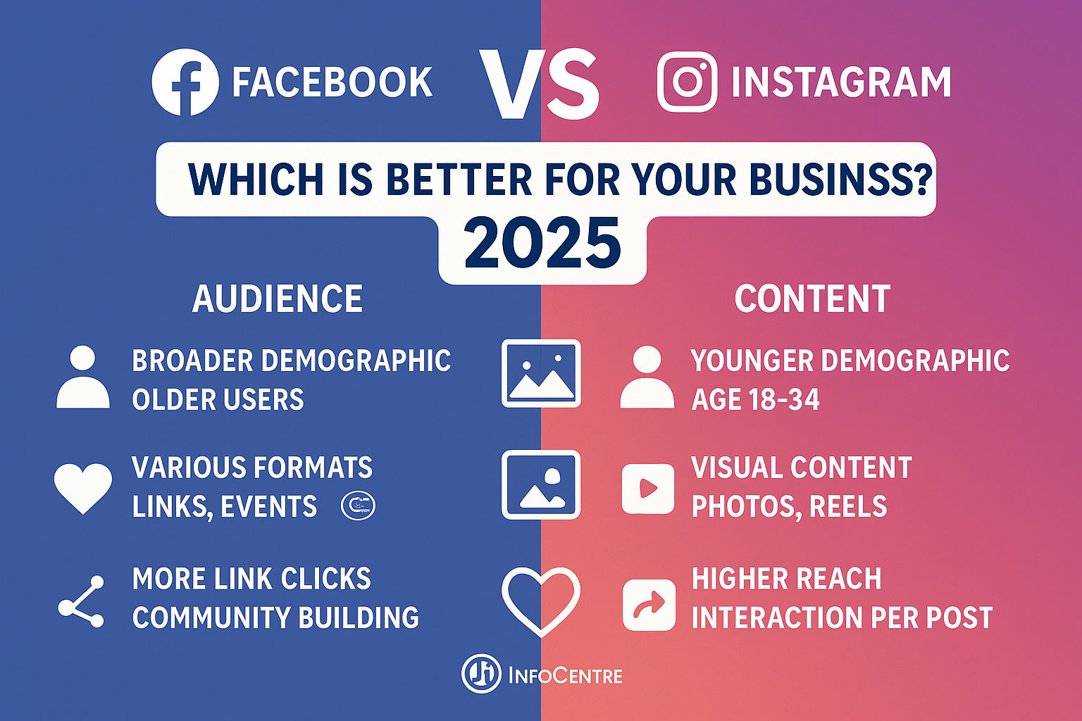 Facebook vs Instagram platform comparison for business marketing 2025